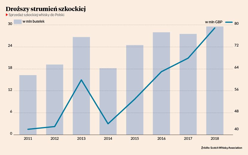 Vaut-il la peine d'investir dans le whisky ?