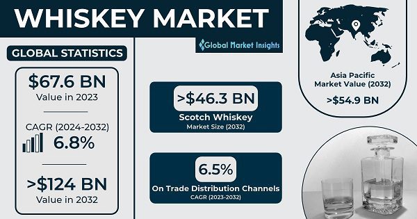 Aperçu du marché mondial du whisky Marché 2024 2032