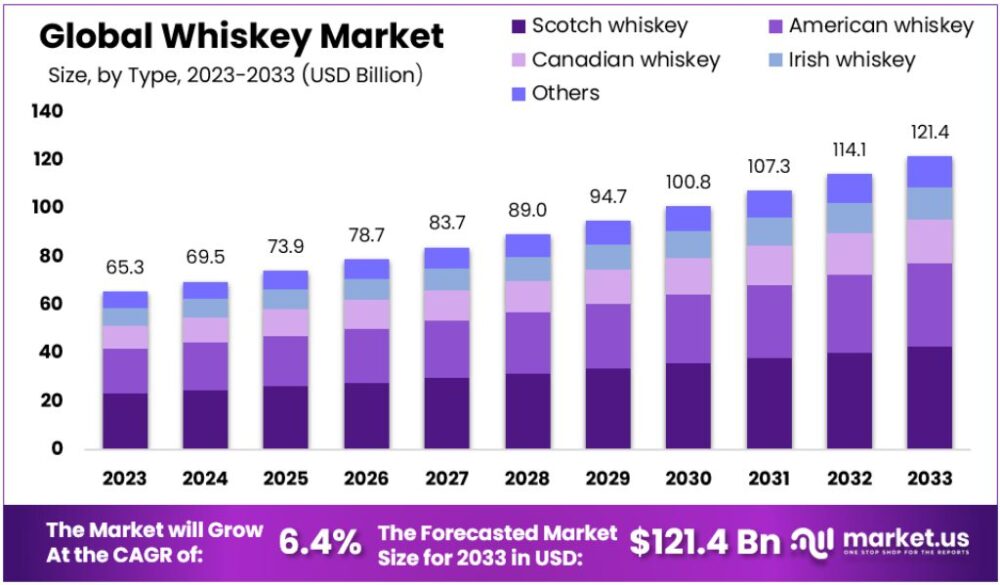 Prévisions de la taille du marché du whisky